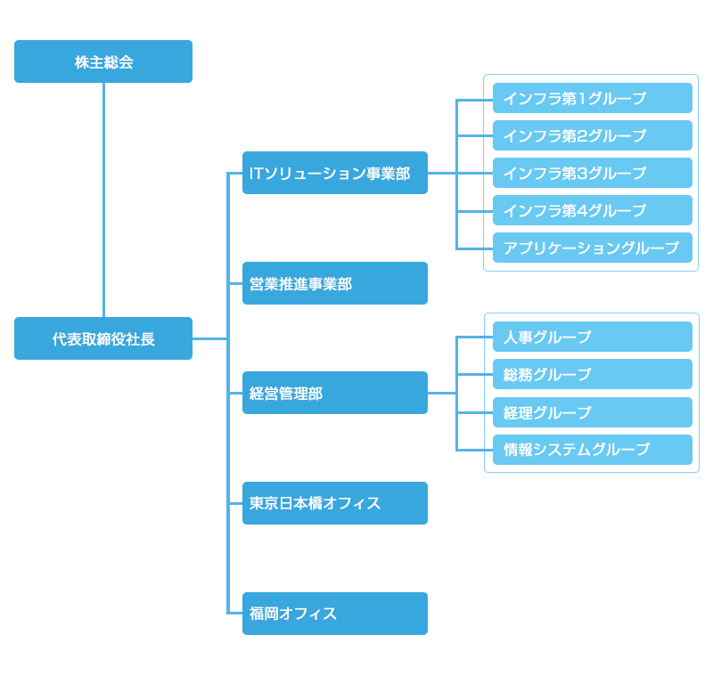 ＩＣＴ・イノベーター株式会社組織図